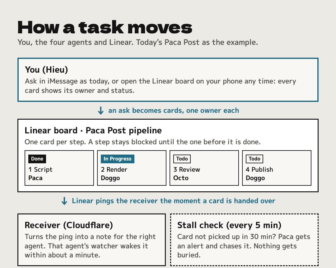 Diagram from the devlog: how a task moves from Hieu to a Linear board and through a relay that wakes the right agent.
